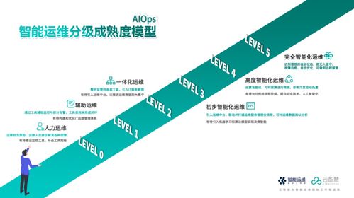 云智慧重塑运维未来 首创智能运维分级成熟度模型与瑞得恩平台的创新实践